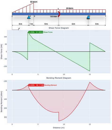 shear and moment diagram calculator